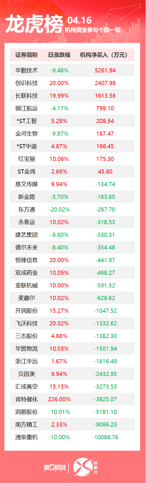配资优秀炒股配资门户 美股重挫！道指跌近700点；中国一季度经济平稳开局；中国购物App在美国大火｜早报