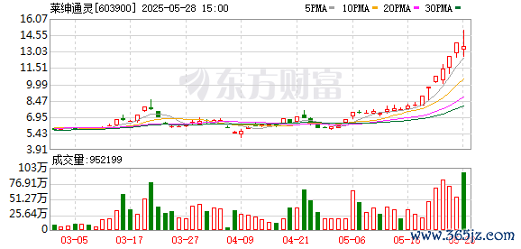 配资指数网 莱绅通灵：公司股票可能存在概念炒作风险