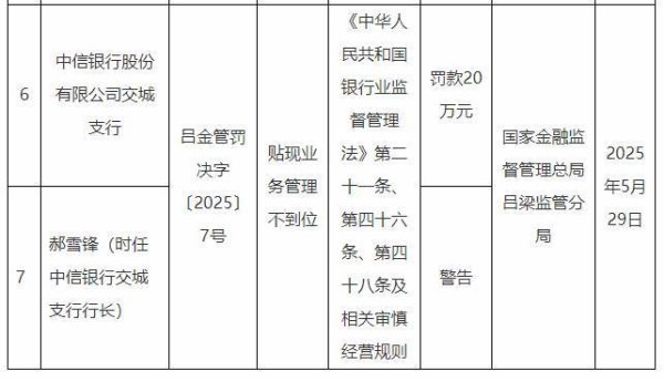 在线炒股配资识 中信银行交城支行被罚20万元 时任支行行长被警告
